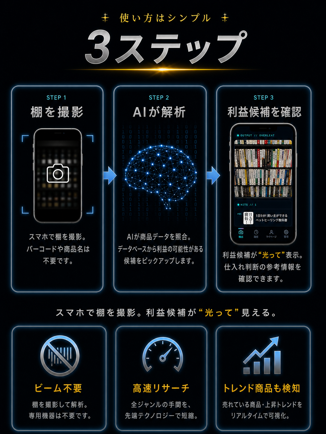 使い方はシンプル3ステップ。棚を撮影、AIが解析、利益候補を確認。